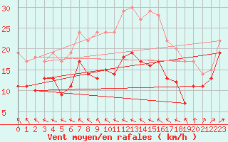 Courbe de la force du vent pour Ummendorf