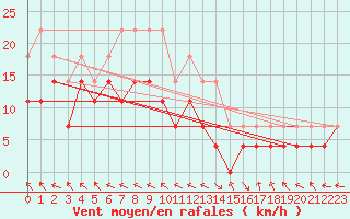 Courbe de la force du vent pour Kredarica