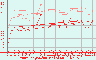 Courbe de la force du vent pour Nordoyan Fyr