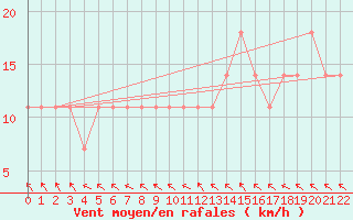 Courbe de la force du vent pour Kauhava