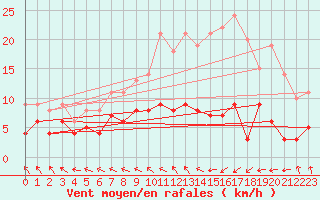 Courbe de la force du vent pour Guret Saint-Laurent (23)