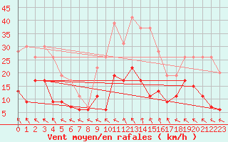 Courbe de la force du vent pour Gourdon (46)