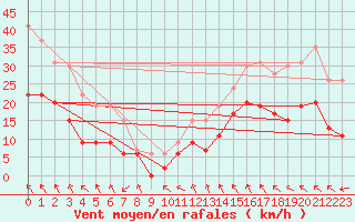 Courbe de la force du vent pour Lorient (56)