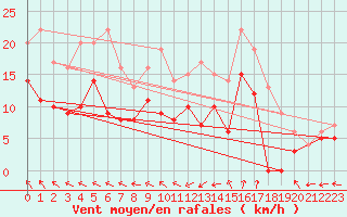 Courbe de la force du vent pour Tours (37)