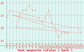 Courbe de la force du vent pour Boscombe Down