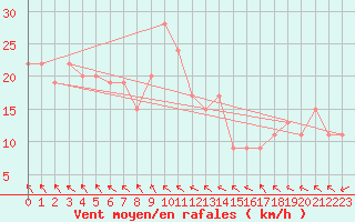 Courbe de la force du vent pour vila