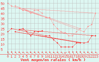 Courbe de la force du vent pour Tarancon