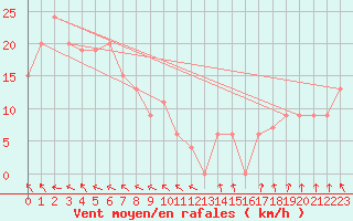 Courbe de la force du vent pour Bulman