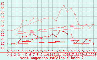 Courbe de la force du vent pour Tarancon