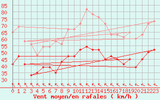 Courbe de la force du vent pour South Uist Range