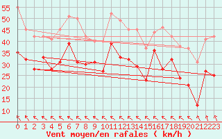 Courbe de la force du vent pour Caen (14)