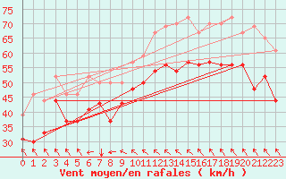 Courbe de la force du vent pour Leucate (11)