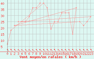 Courbe de la force du vent pour Penhas Douradas