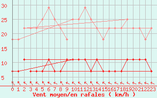 Courbe de la force du vent pour Kajaani Petaisenniska