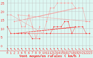 Courbe de la force du vent pour Messstetten