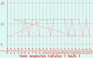 Courbe de la force du vent pour Salla Naruska