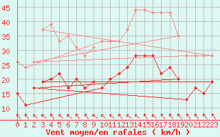 Courbe de la force du vent pour Toulouse-Blagnac (31)