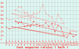 Courbe de la force du vent pour Rodez (12)