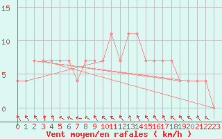 Courbe de la force du vent pour Wien-Donaufeld