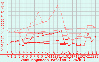 Courbe de la force du vent pour Saint-Auban (04)