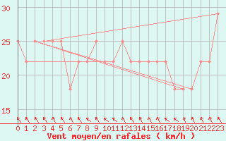 Courbe de la force du vent pour Valentia Observatory