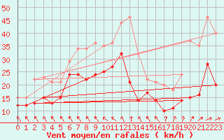 Courbe de la force du vent pour Boltenhagen