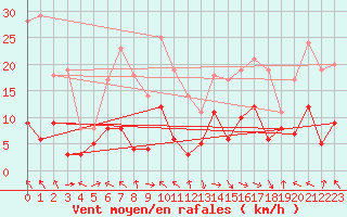 Courbe de la force du vent pour Saint-Girons (09)