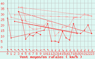 Courbe de la force du vent pour Pointe du Raz (29)