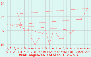 Courbe de la force du vent pour Serralta Di San Vit