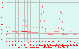 Courbe de la force du vent pour Kongsberg Iv