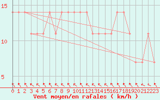 Courbe de la force du vent pour Johvi