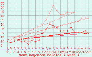 Courbe de la force du vent pour Lannion (22)