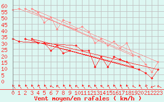 Courbe de la force du vent pour Rodez (12)