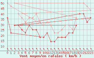 Courbe de la force du vent pour Hemavan-Skorvfjallet