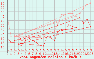 Courbe de la force du vent pour Jungfraujoch (Sw)