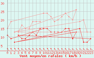Courbe de la force du vent pour Bordeaux (33)