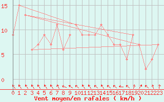Courbe de la force du vent pour Rhyl