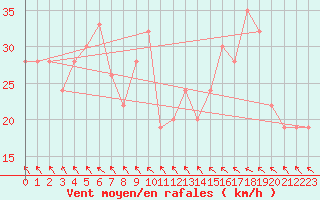 Courbe de la force du vent pour Sletterhage 