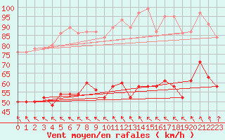 Courbe de la force du vent pour Fair Isle