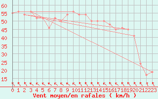 Courbe de la force du vent pour la bouée 63106