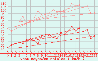 Courbe de la force du vent pour Ouessant (29)