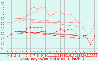 Courbe de la force du vent pour Ile de R - Saint-Clment-des-Baleines (17)