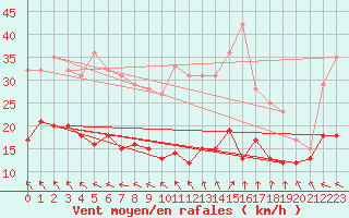 Courbe de la force du vent pour Oppde - crtes du Petit Lubron (84)