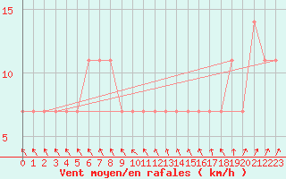 Courbe de la force du vent pour Sodankyla