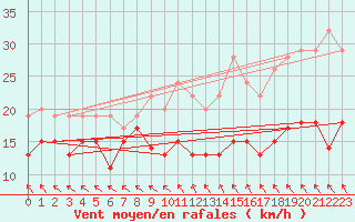 Courbe de la force du vent pour Boulogne (62)