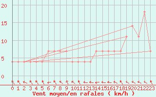 Courbe de la force du vent pour Bregenz