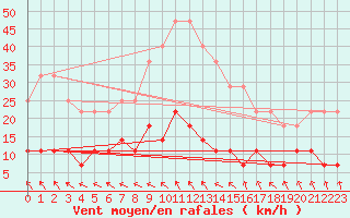 Courbe de la force du vent pour Foellinge