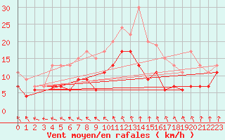 Courbe de la force du vent pour Dinard (35)