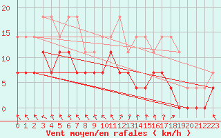 Courbe de la force du vent pour Adelsoe