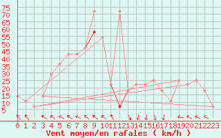 Courbe de la force du vent pour Chopok